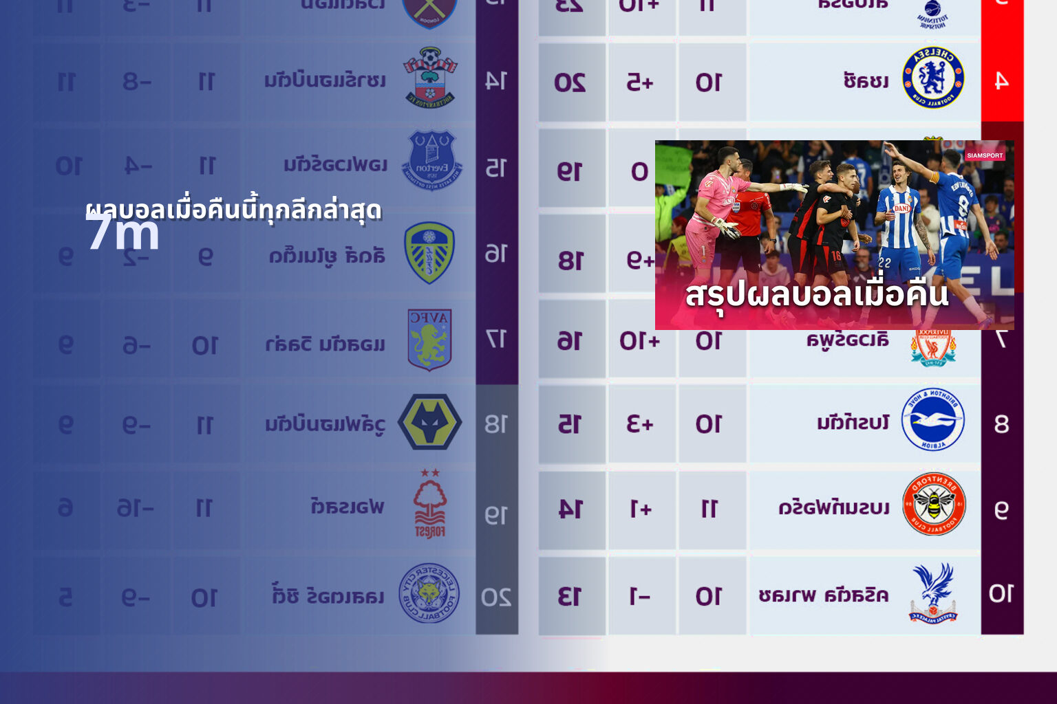 ผลบอลเมื่อคืนนี้ทุกลีกล่าสุด 7m